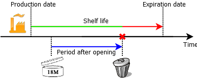 رسم بياني يوضح فترة صلاحية العطر و علاقتها بتاريخ إنتاج العطر